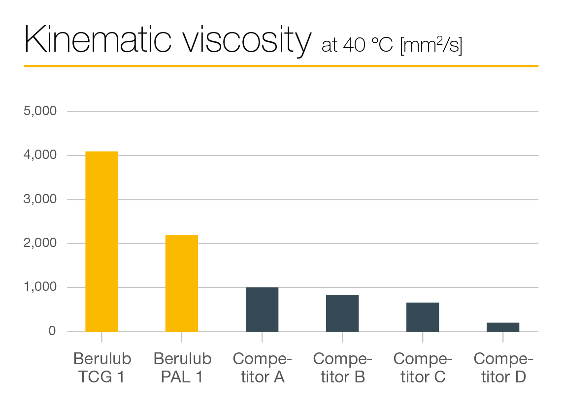 Graphic with product comparison for crane greases