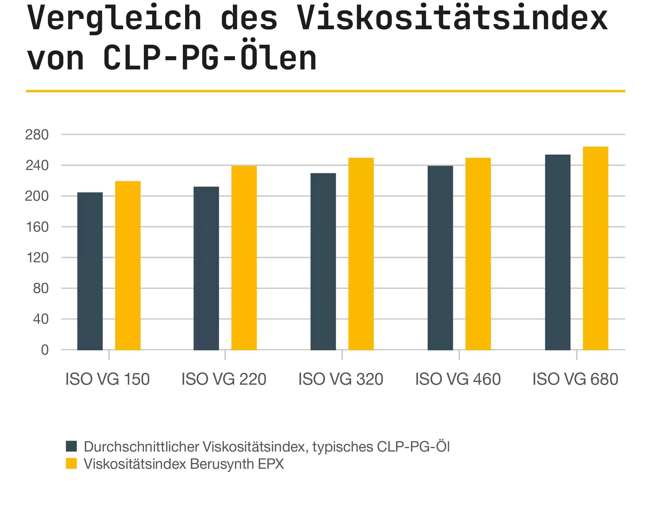 Messergebnisse der Schaumneigung des Berusynth GPX Vergleich des Viskositätsindes von CLP-PG-Ölen