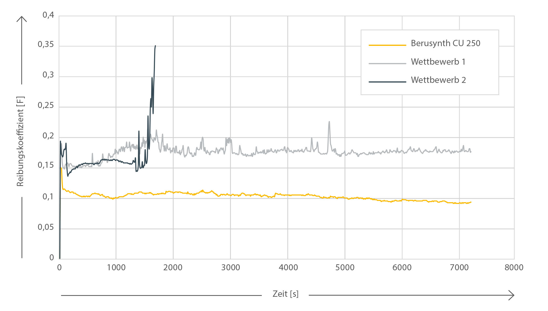 Graphique des résultats du test tribométrique d'usure par vibrations et frottement