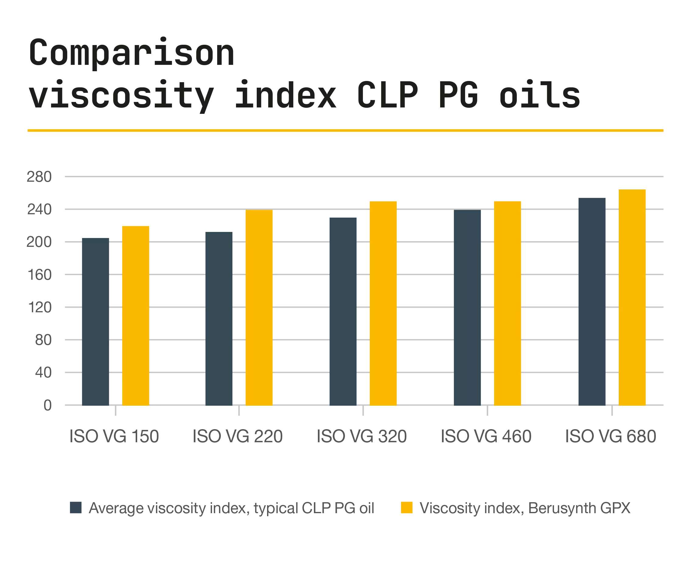 Measurement results of the foaming tendency of the Berusynth GPX Comparison of the viscosity index of CLP-PG oils