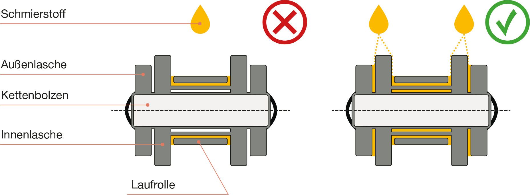 Graphic with explanation of how chains are properly lubricated