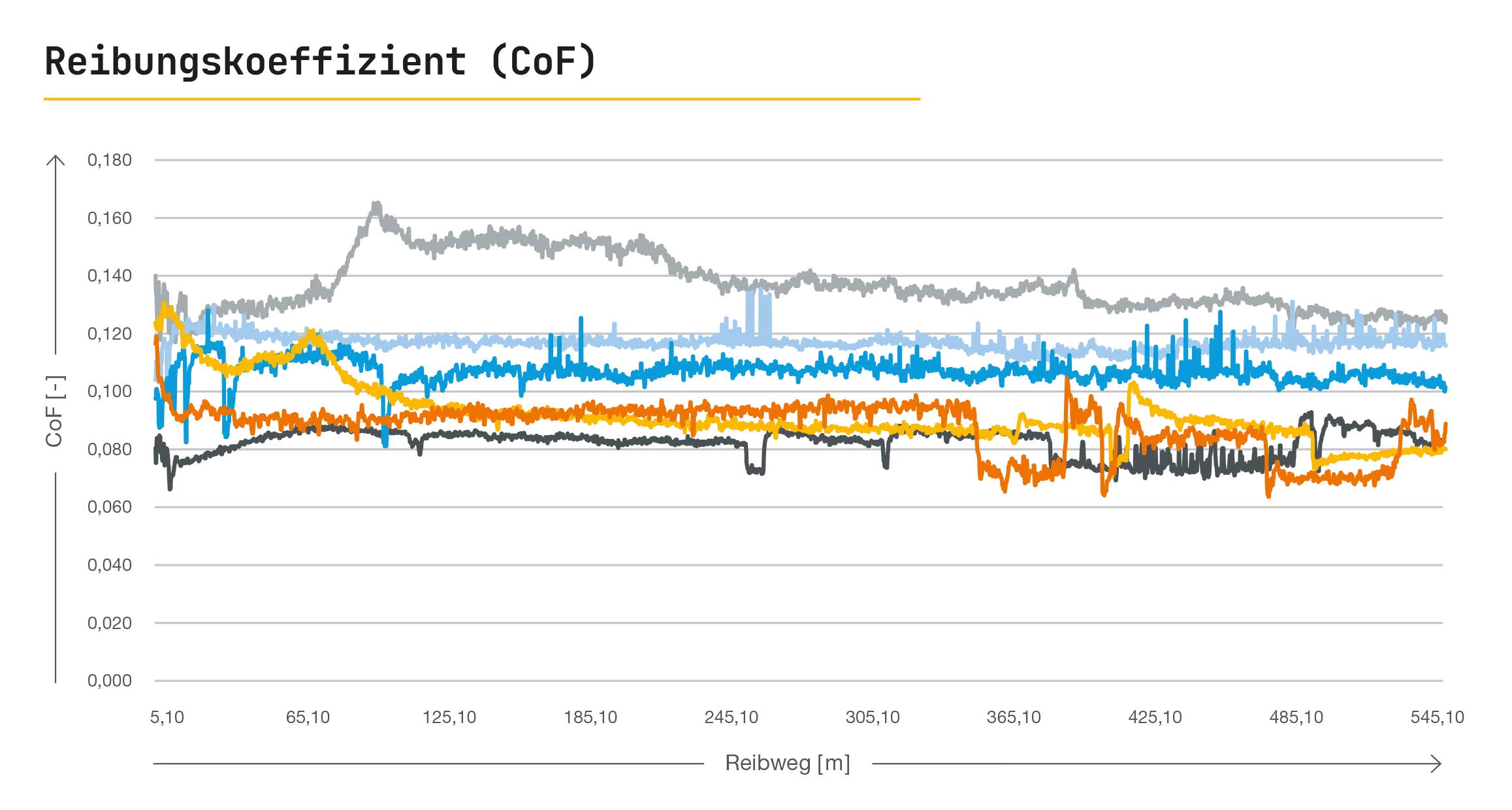 Reibungskoeffizient Berusoft 10-2