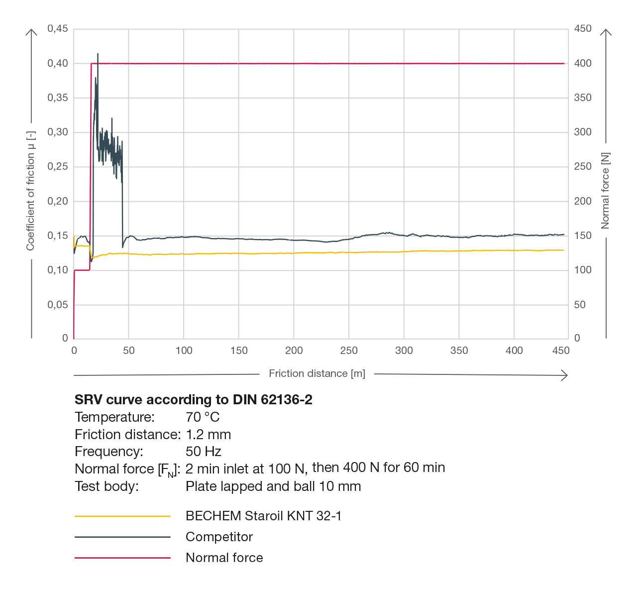 SRV curve from BECHEM Staroil KNT 32-1